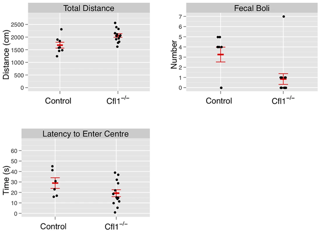 Forebrain-specific deletion of Cfl1 reduces anxiety in the open-field arena.
