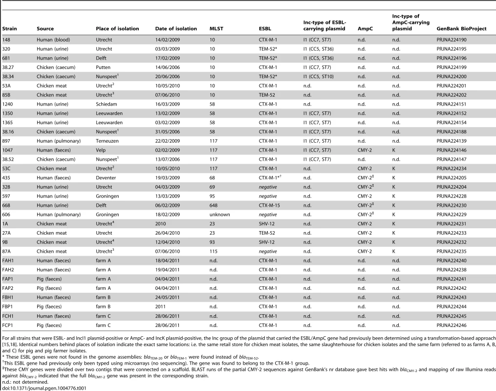 <i>E. coli</i> strains sequenced in this study.