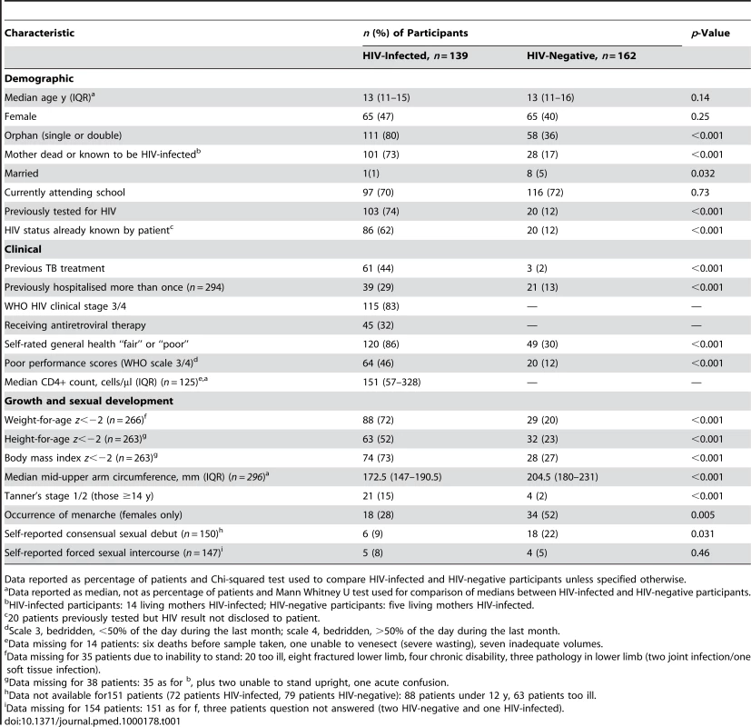 Baseline demographic, clinical, and growth characteristics of adolescents admitted to hospital (<i>n</i> = 301 unless specified otherwise).