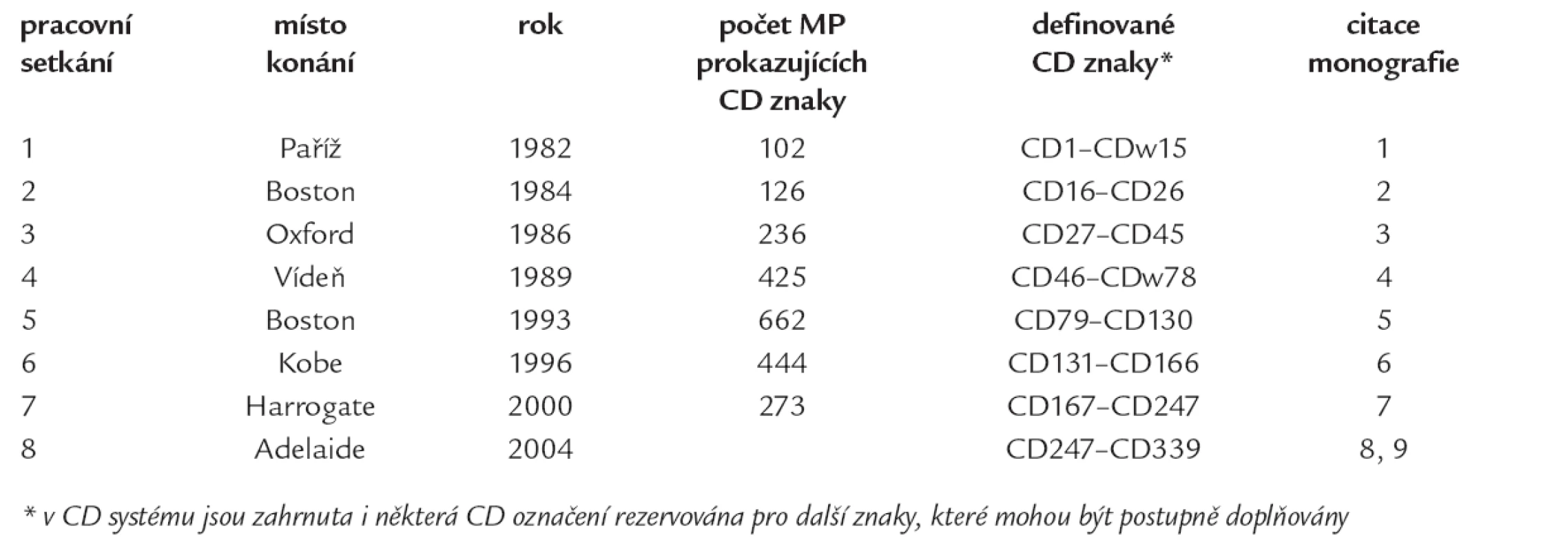 Základní informace o mezinárodních setkáních z hlediska vytvoření CD nomenklatury.