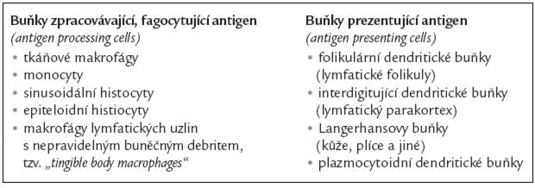 Jednotlivé typy buněk histiocytární buněčné linie.