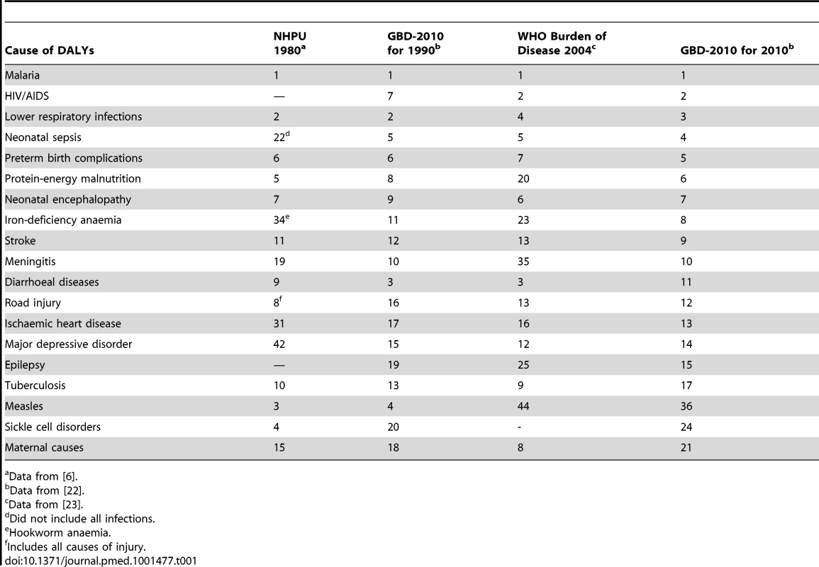 Top fifteen ranked, and selected other, causes of disability-adjusted life years for Ghana from GBD-2010 for 2010, compared with rankings from NHPU for 1980, GBD-2010 for 1990, and WHO Burden of Disease for 2004.