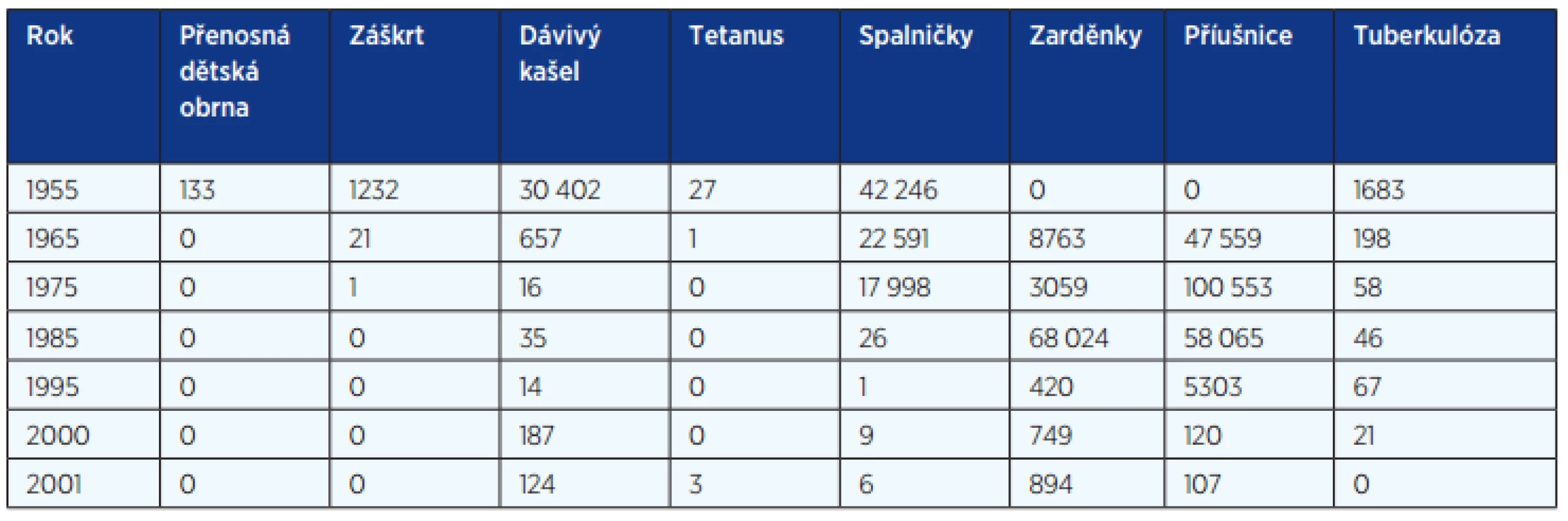 Hlášení infekčních nemocí v letech 1955–2001 (EPIDAT)
