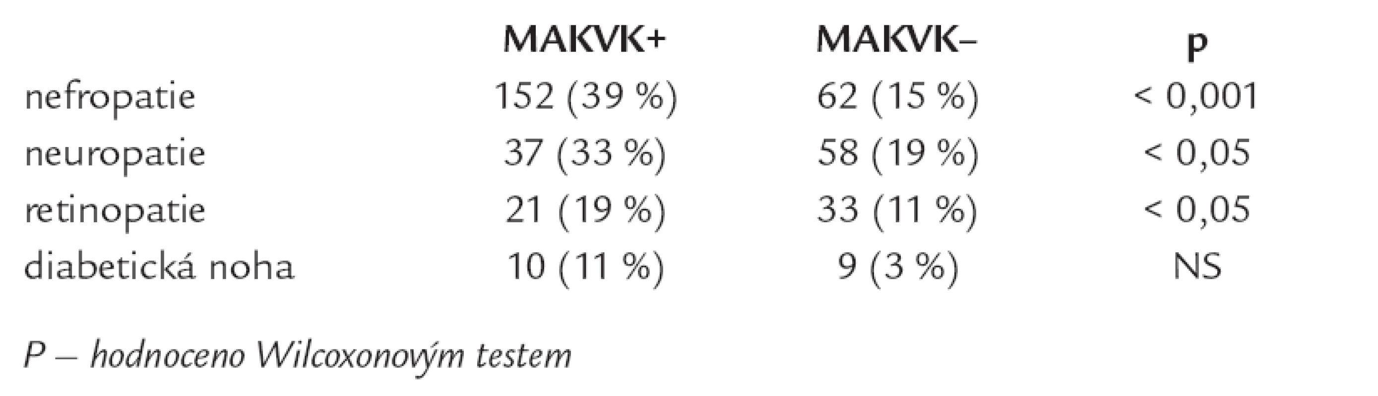 Výskyt mikrovaskulárních komplikací (MIKVK) u nemocných s makrovaskulárními komplikacemi (MAKVK).