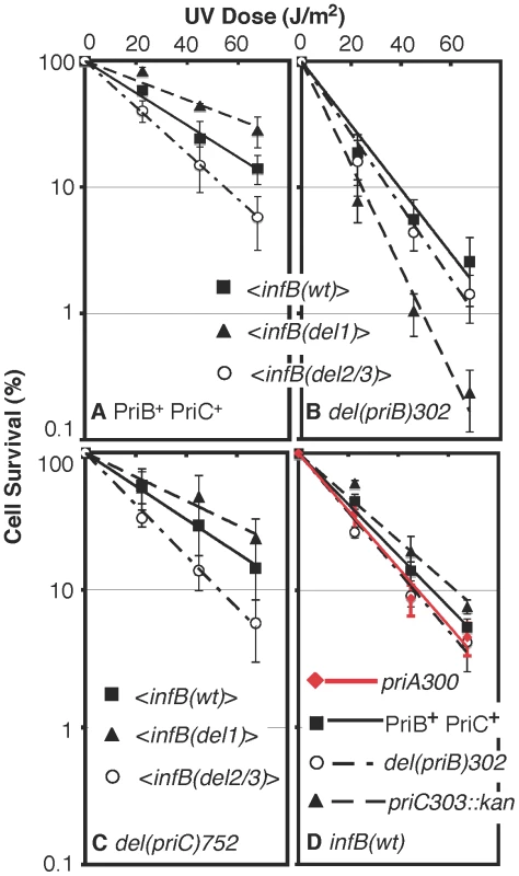 UV sensitivity of <i><infB(del1)> and <infB(del2/3)></i> and epistasis analysis with <i>priB</i> and <i>priC</i>.