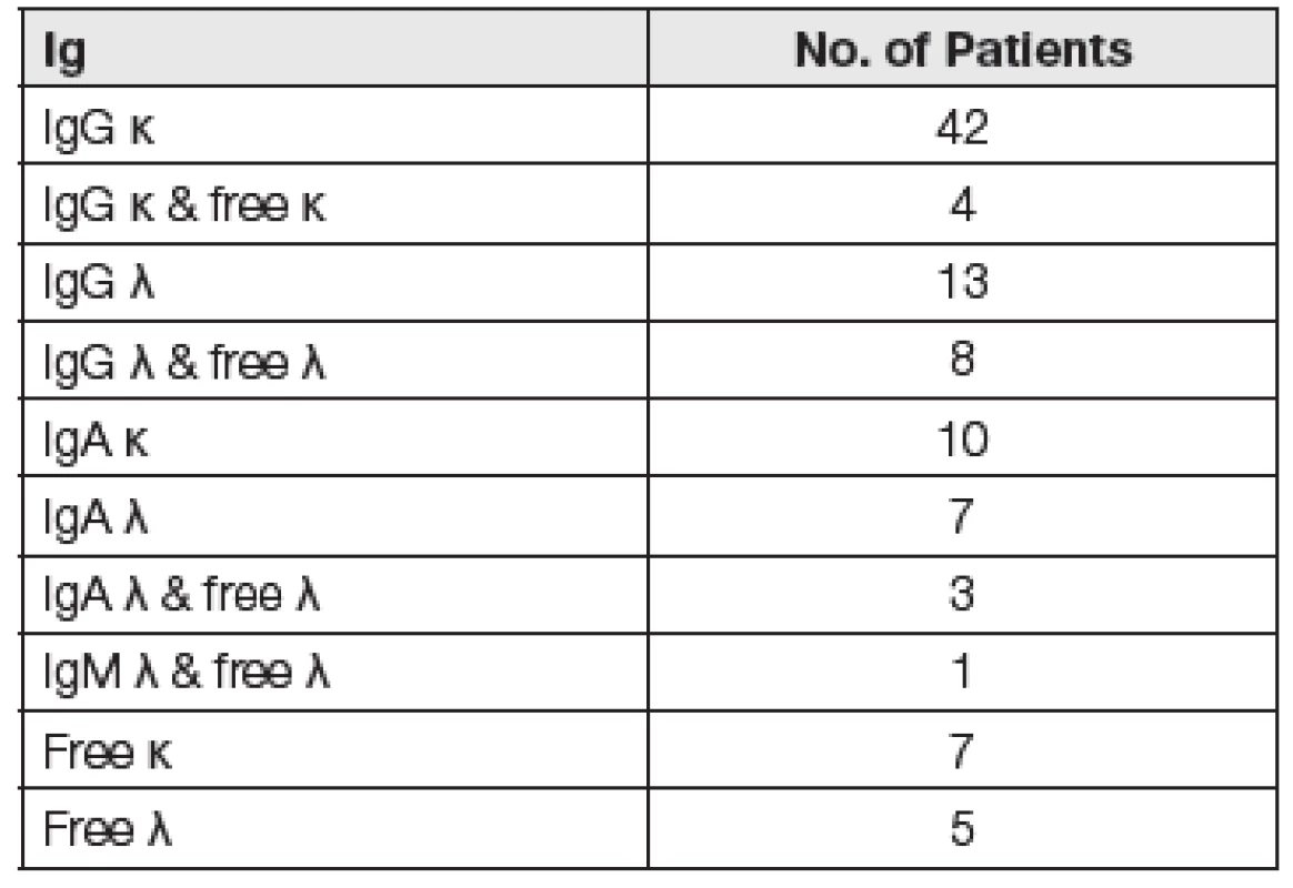 Paraprotein characterization at initial diagnosis in 100 patients with multiple myeloma