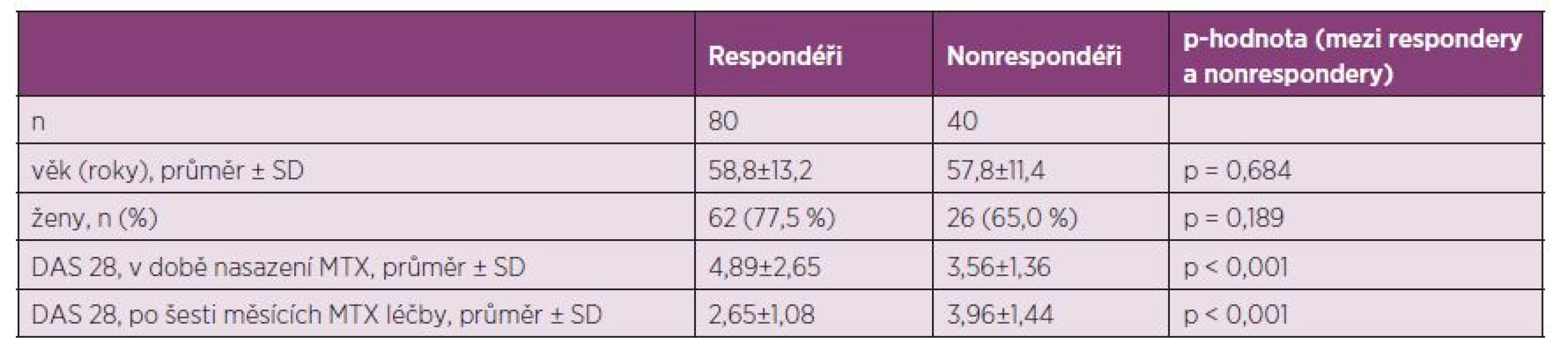 Charakteristiky pacientů s RA léčených perorálním MTX a jejich porovnání podle rozdělení na EULAR respondéry/nonrespondéry.