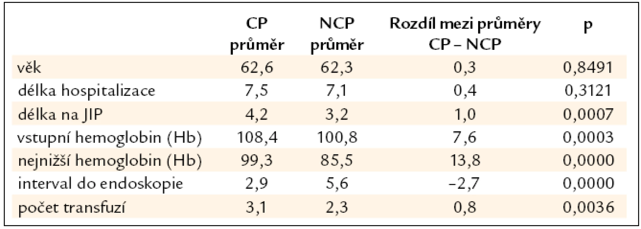 Statistické porovnání obou souborů.
