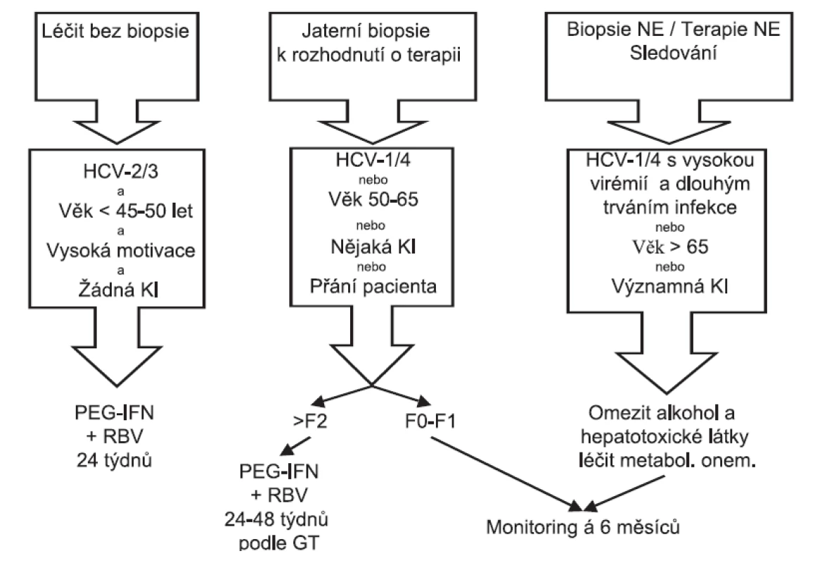 Terapeutický algoritmus pro pacienty s trvale normální ALT