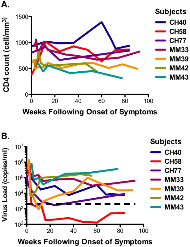 CD4 cell counts and virus load.