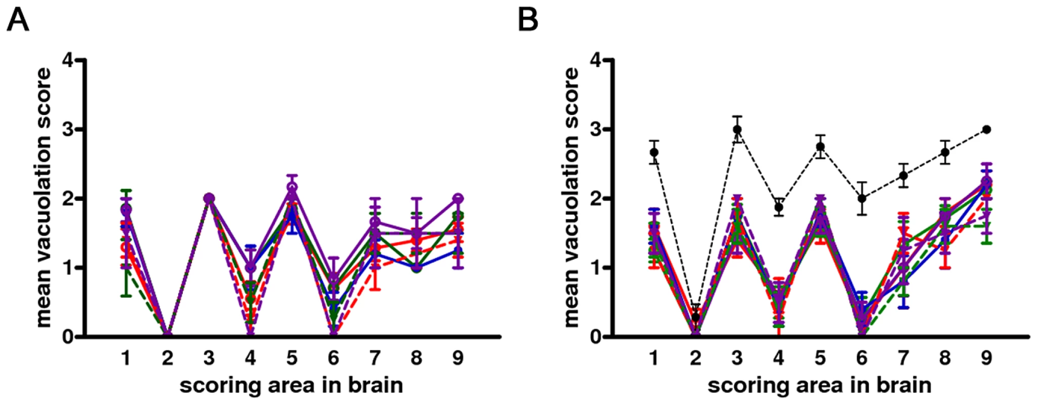 Lesion profiles of Bv109I infected with CWD following primary transmission and third passage.