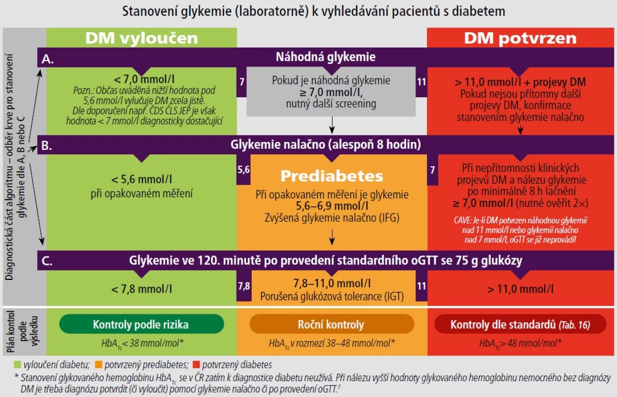 Algoritmus diagnostiky diabetu 2. typu podle výsledků laboratorně stanovené glykemie