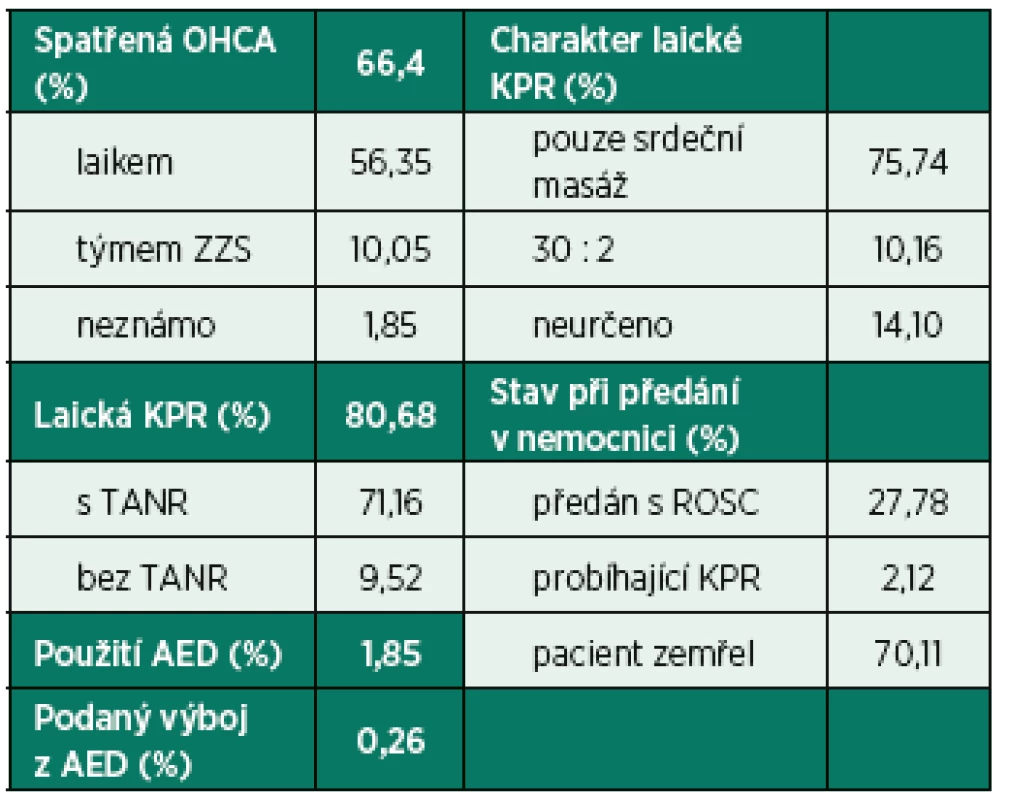 Základní charakteristiky procesu kardiopulmonální resuscitace