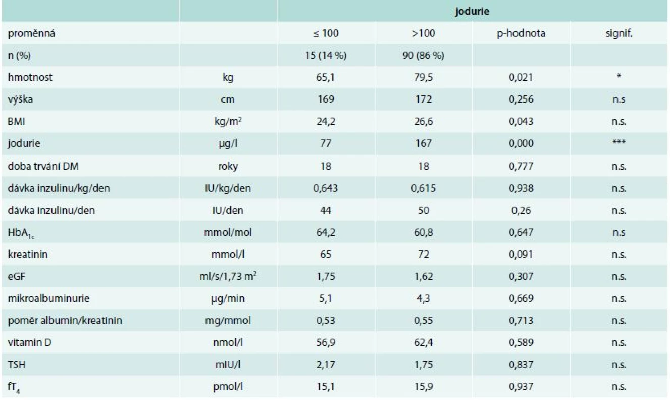Porovnání mediánů u vybraných ukazatelů charakterizujících diabetický syndrom u nemocných s jodurií ≤ 100 vs > 100 μg/l (Mannův-Whitneyův test)