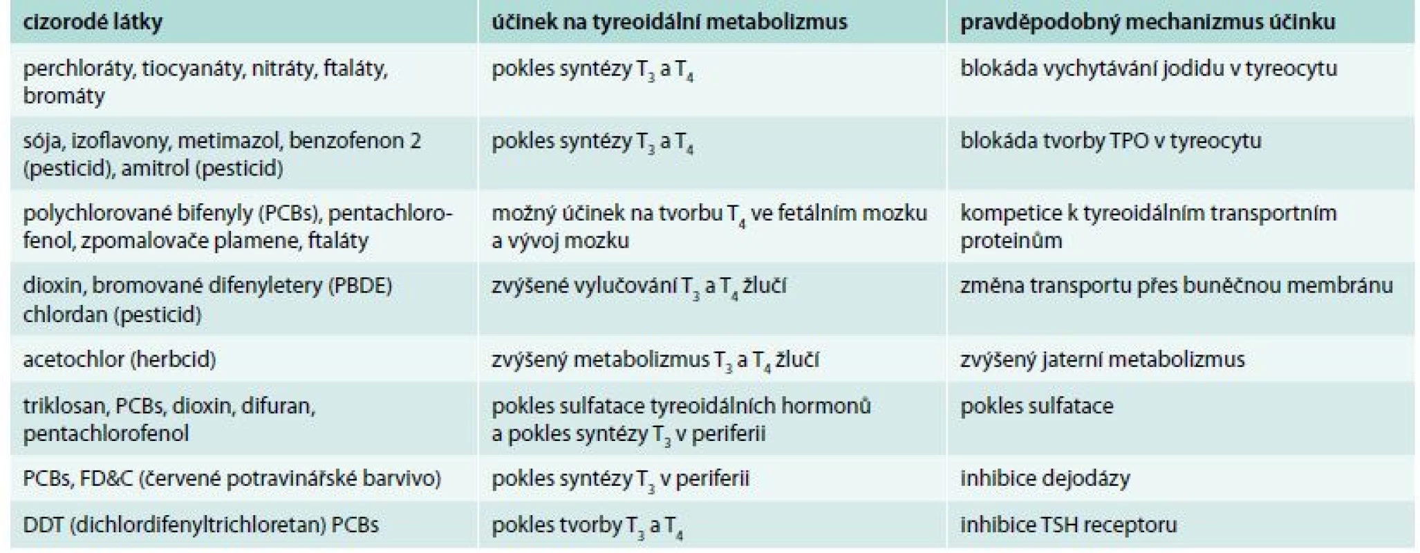 Tyreoidální disruptory: klinický účinek a pravděpodobný mechanizmus působení