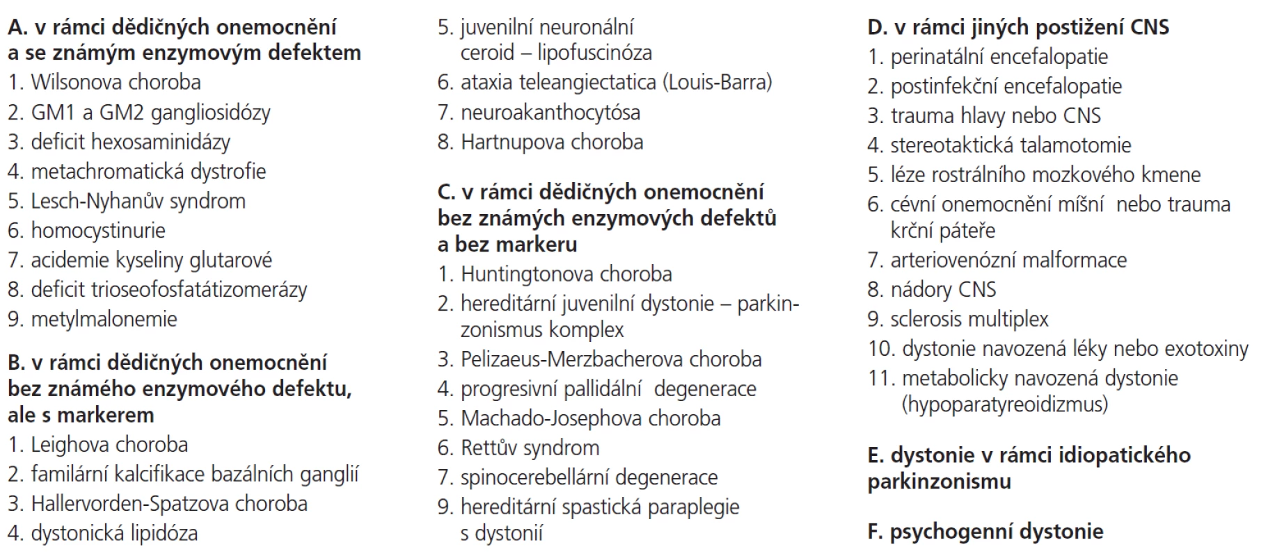Sekundární dystonie.