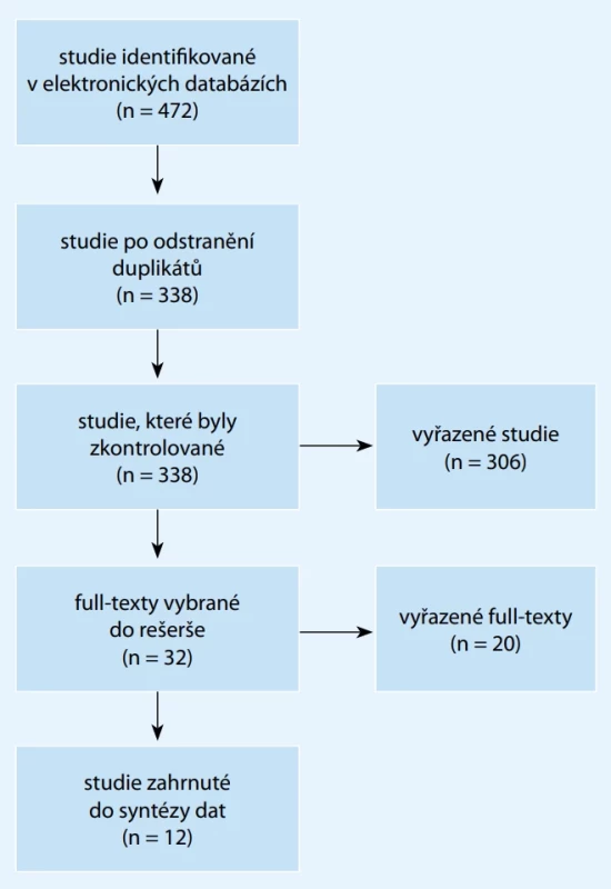 PRISMA Flow diagram.