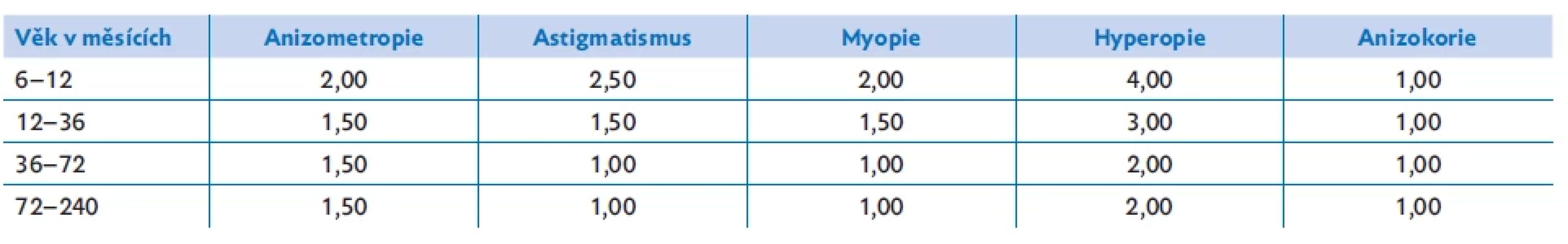 Nastavení hraničních dioptrických hodnot u přístroje POX pro ČR