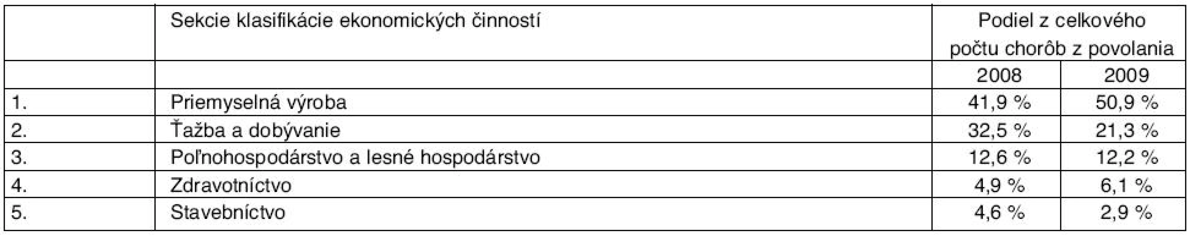 Podiel z celkového počtu chorôb z povolania podľa sekcie klasifikácie ekonomických činností
