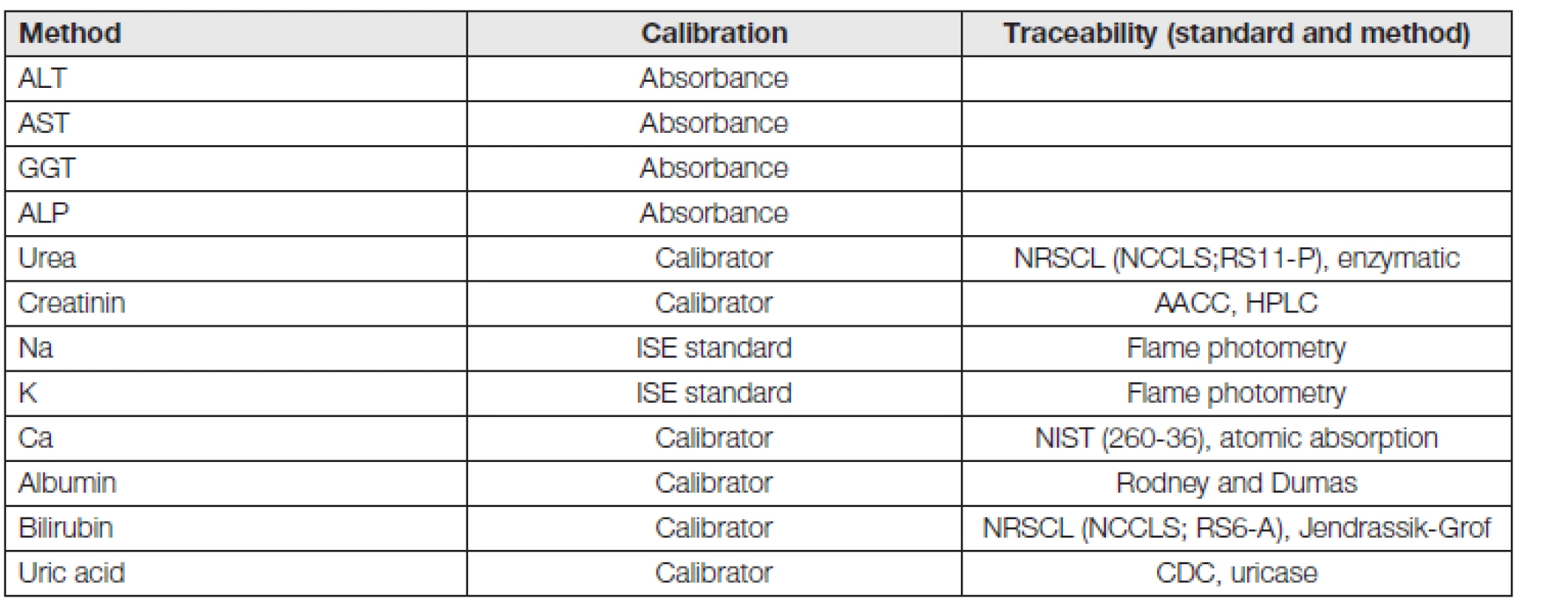 Calibration