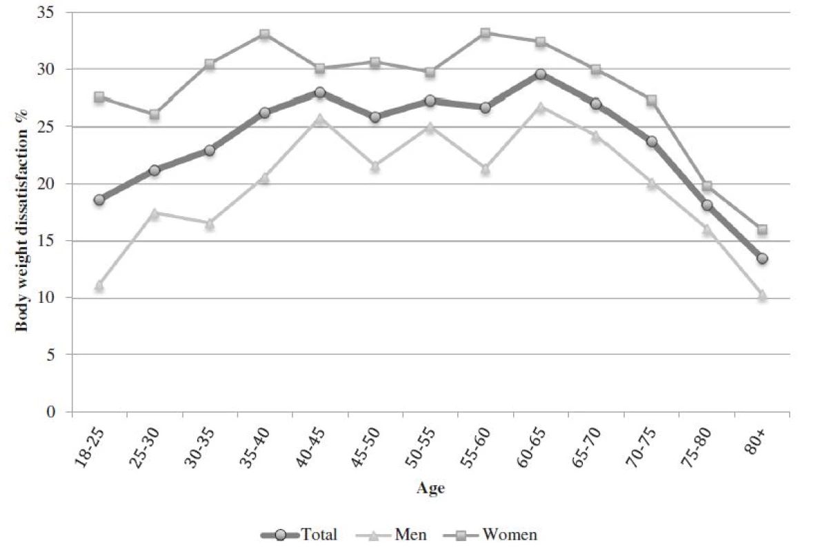 Prevalence of body weight dissatisfaction; 2012 Swiss Health Survey
