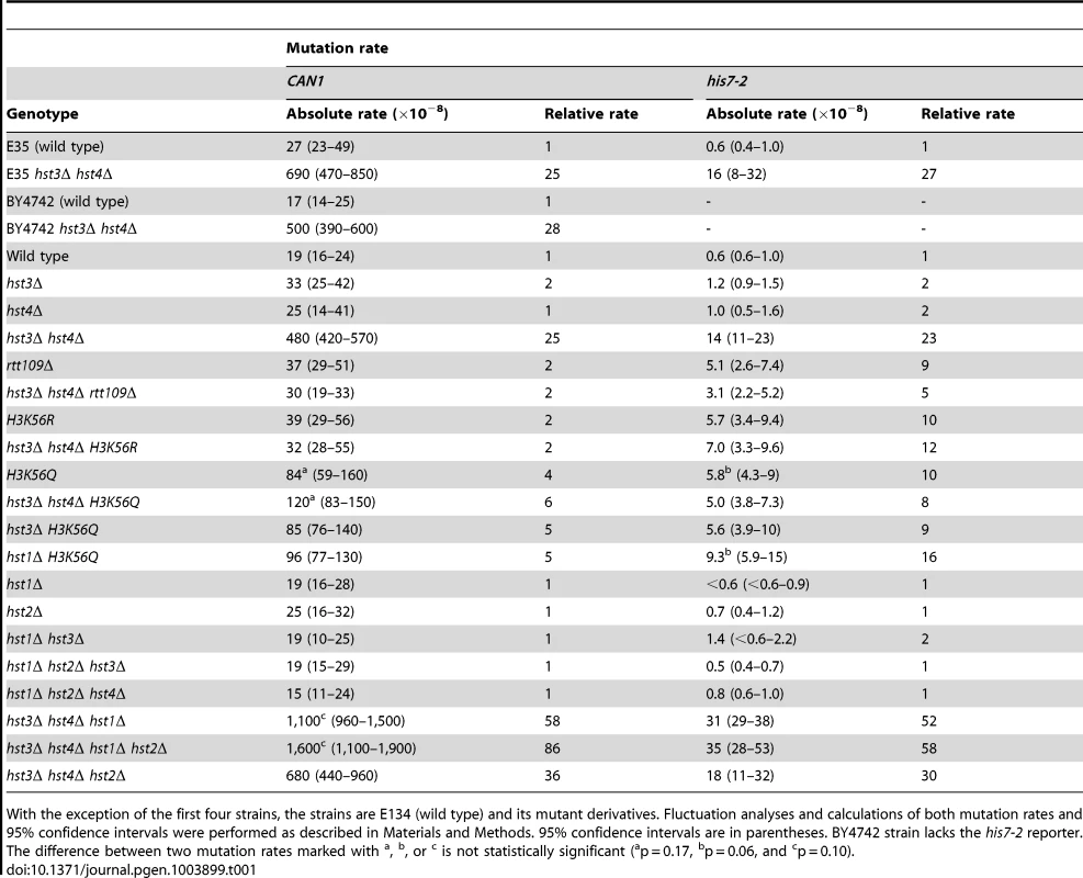 Spontaneous mutagenesis in strains deficient in histone H3 K56 deacetylation.