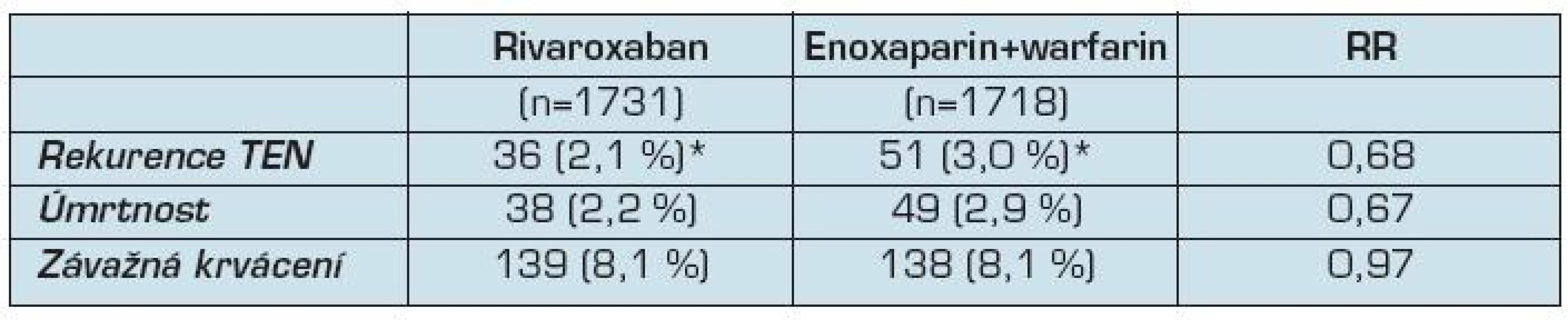 Výsledky studie EINSTEIN-DVT