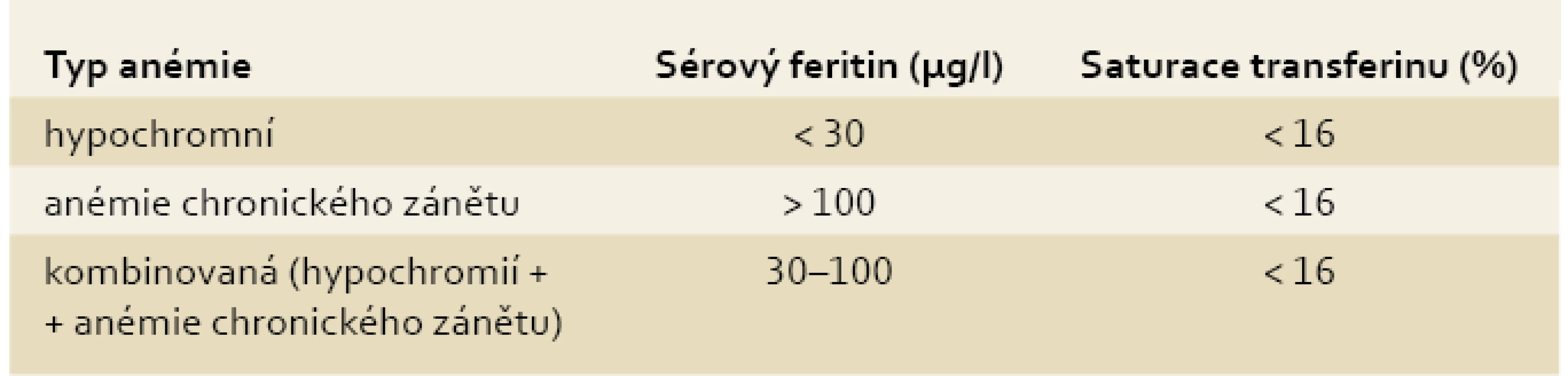 Diferenciální diagnostika hlavních typů anémií u IBD.
Tab. 1. Differential diagnosis of major types of anaemia associated with IBD.
