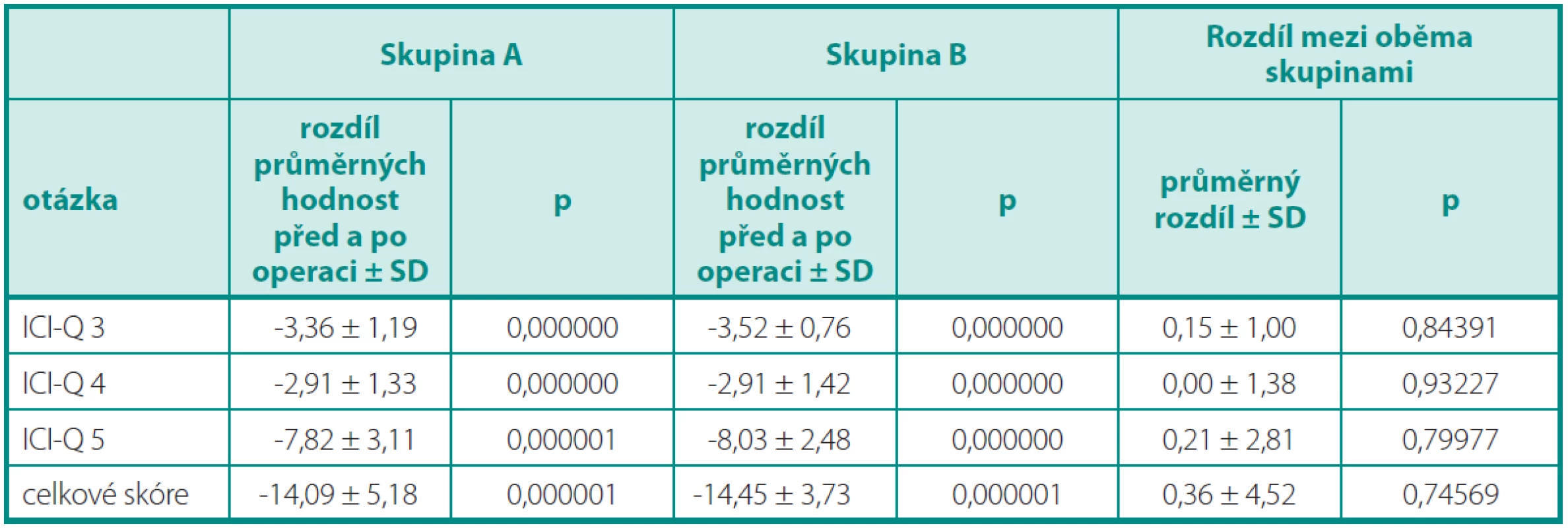 Hodnocení dotazníku ICI-Q
Table 2. Evaluation of the ICI-questionnaire