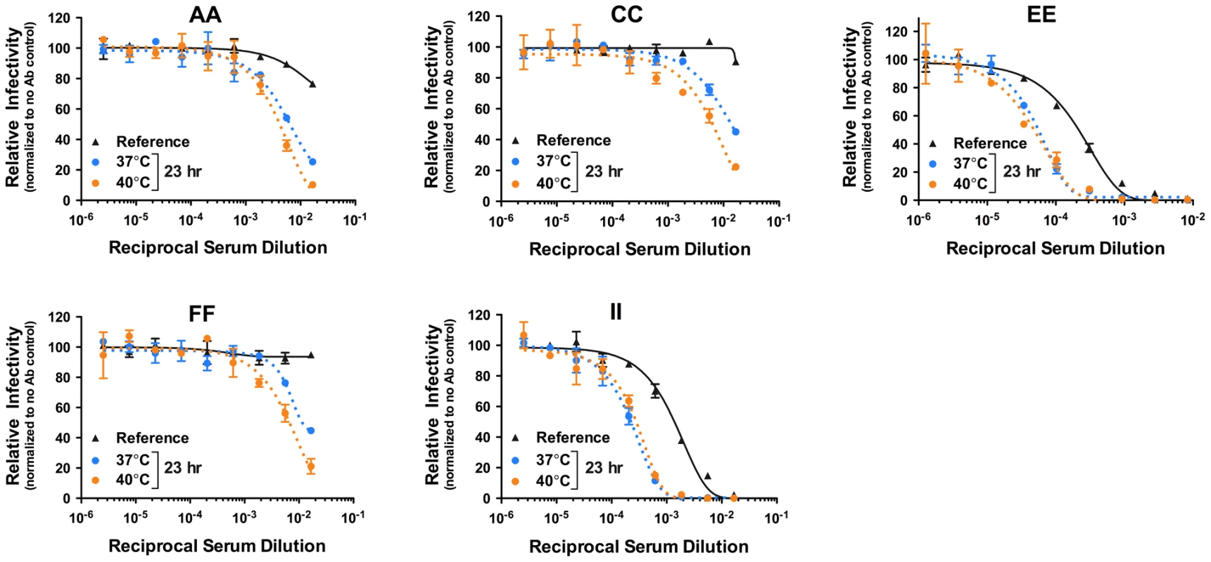 Kinetic effects of WNV neutralization by polyclonal sera.