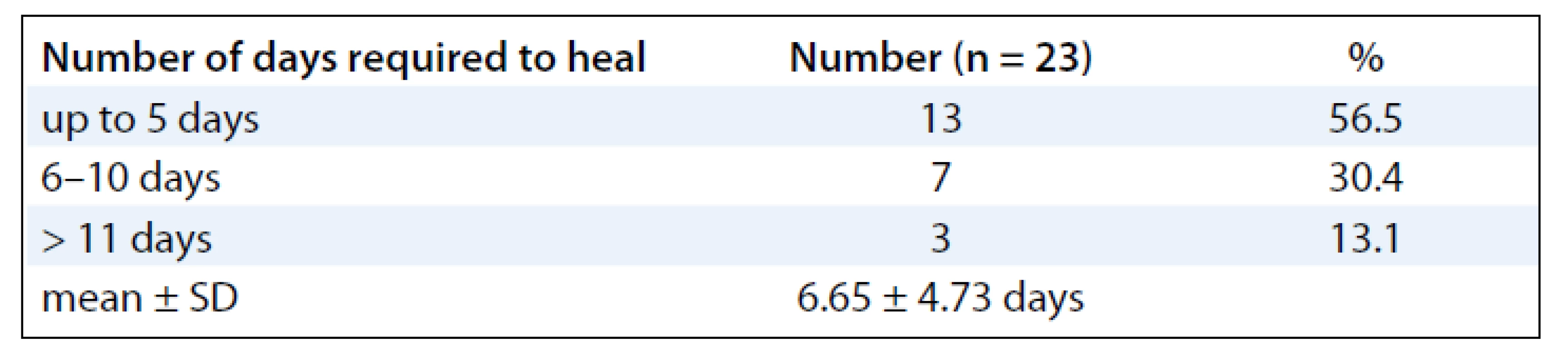 Number of days required to heal completely from the time of single dose of Neupogen (Filgrastim) 300 μg injection.