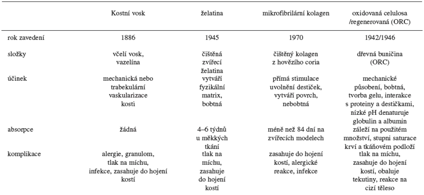 Přehled lokálních hemostatických látek – upraveno podle 2)