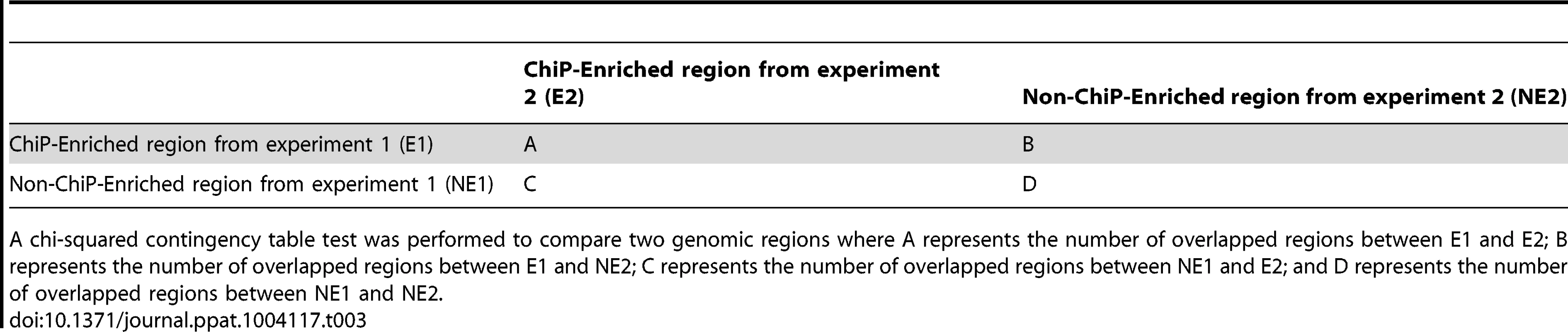 Chi-squared contingency table test.