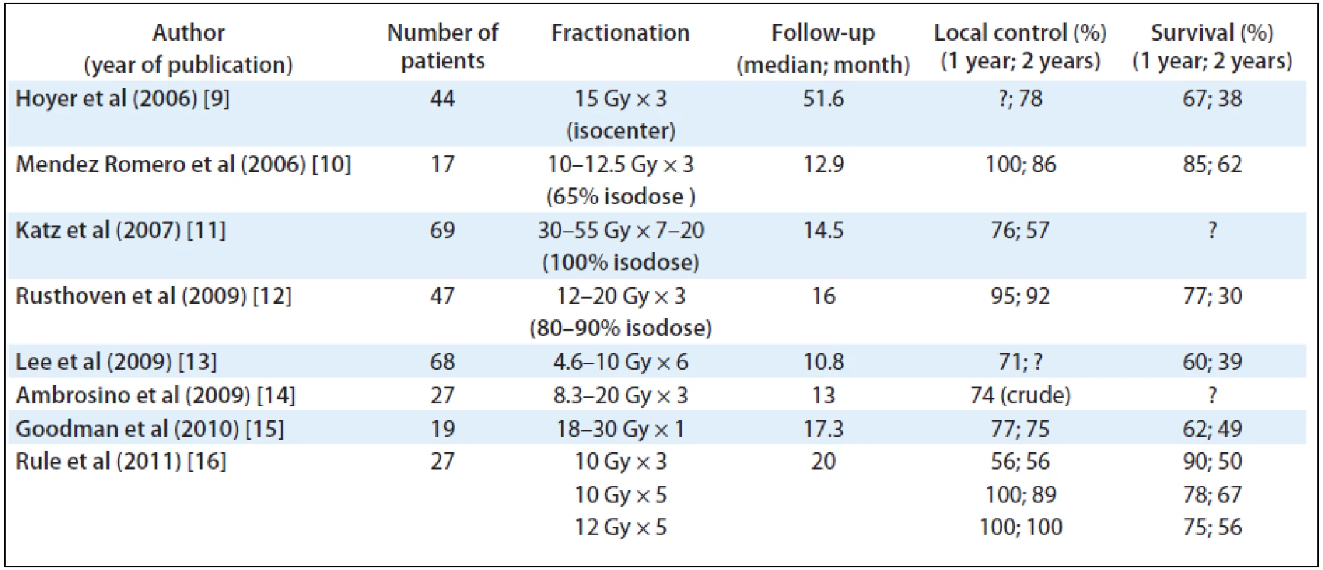 SBRT of colorectal liver metastases, recent publications.