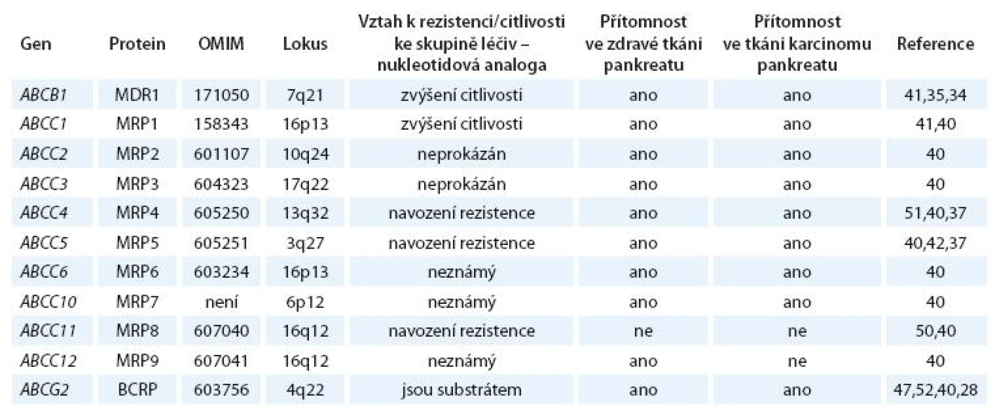 Známé údaje o expresi a účincích ABCB1, ABCG2 a ABCC rodiny u nádorů pankreatu.