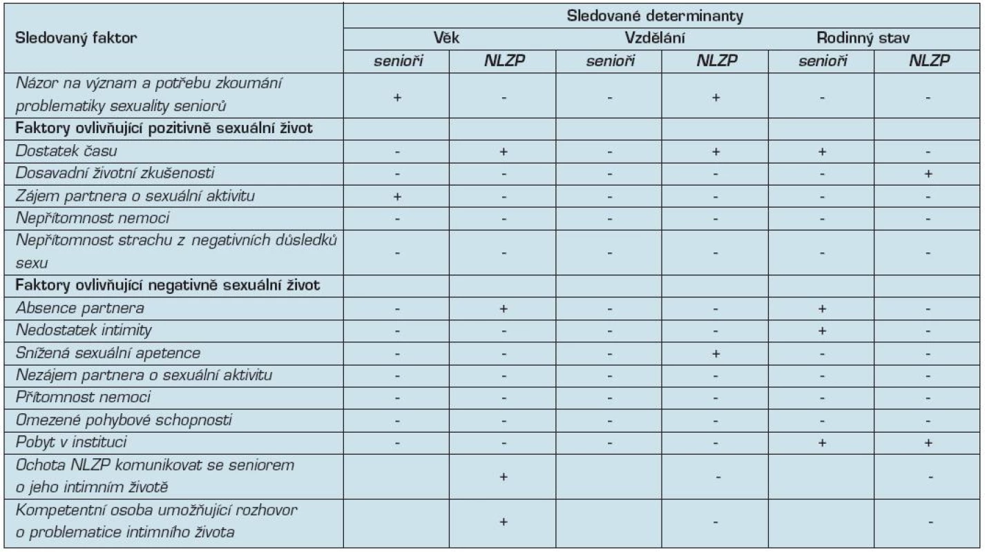 Shrnutí výsledků šetření – statisticky významné determinanty