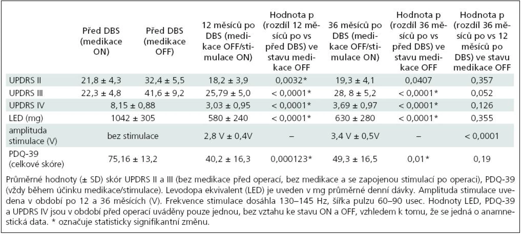 Charakteristika souboru pacientů.