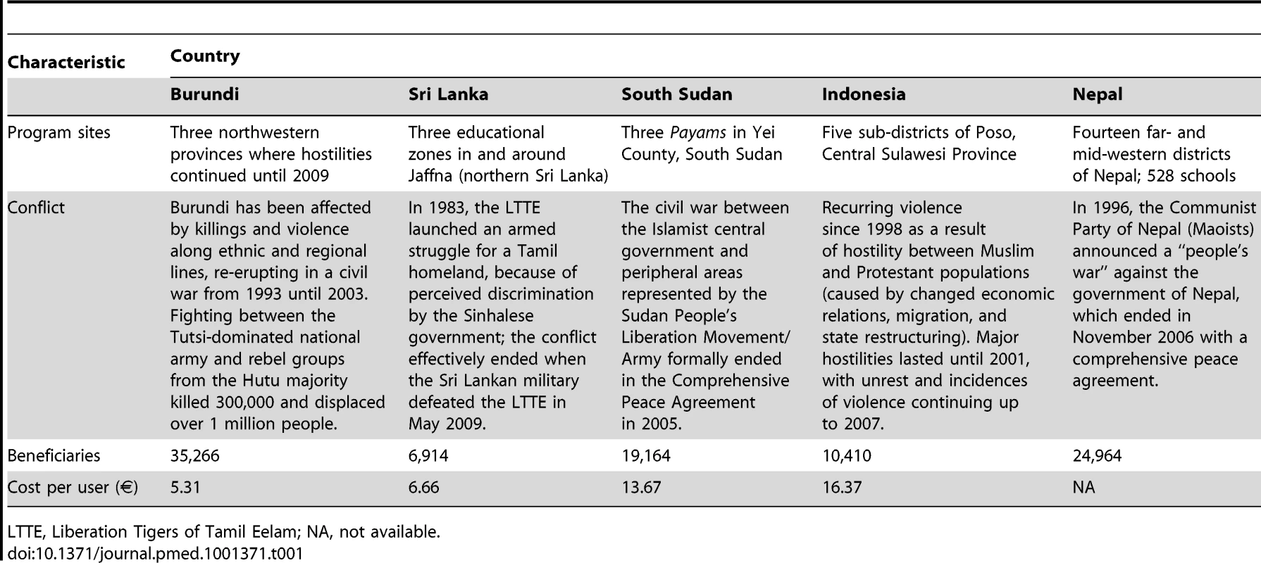 Program implementation details for each country.