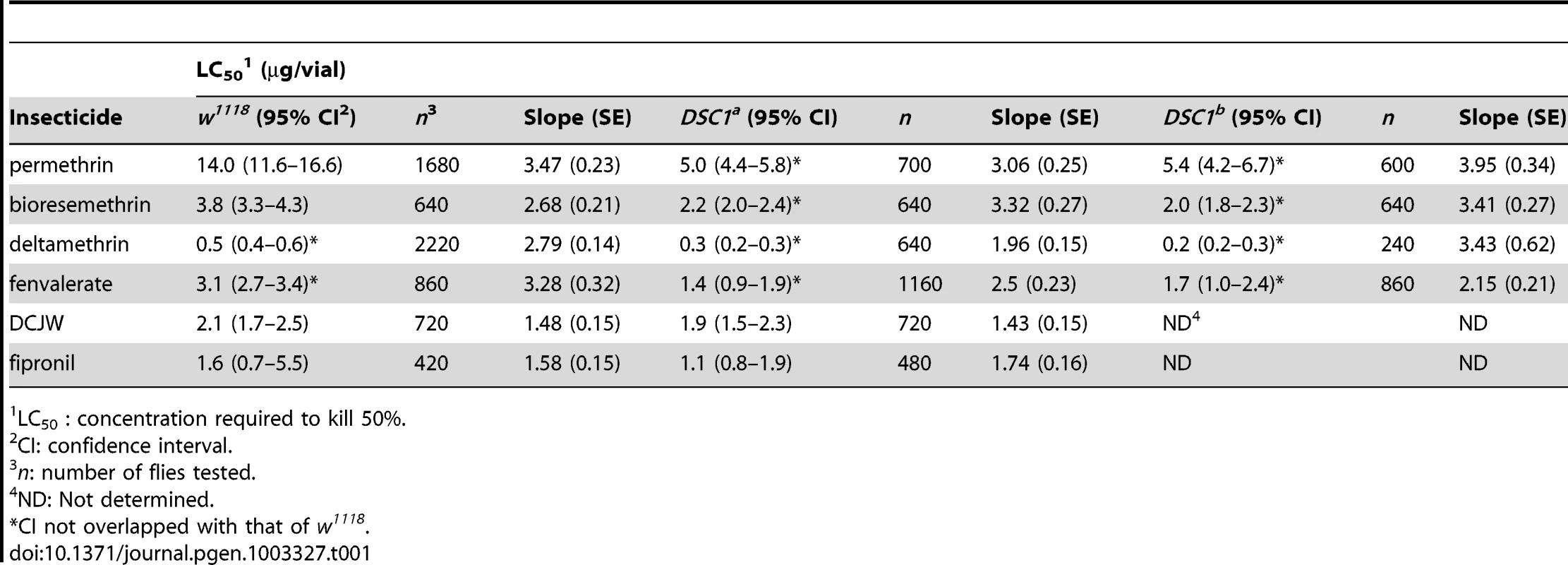 Susceptibility of <i>w<sup>1118</sup></i> and <i>DSC1</i> knockout flies to insecticides.