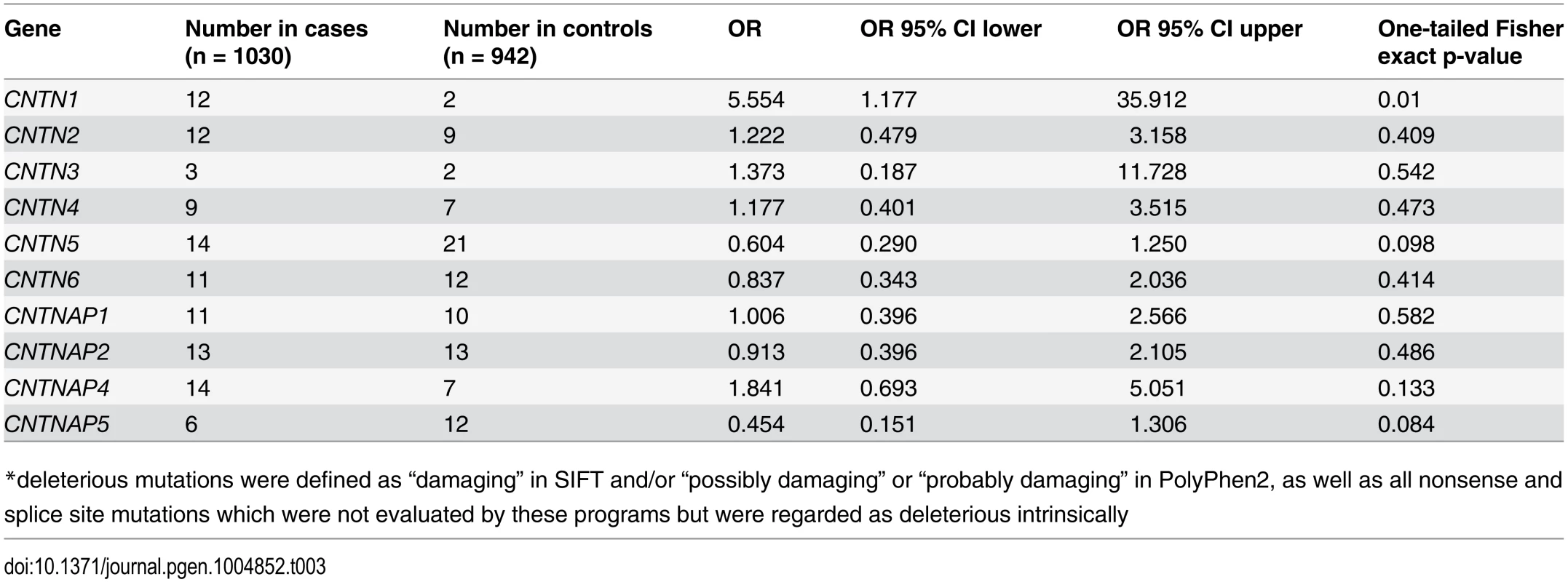 Rates of mutation predicted deleterious<em class="ref">*</em> by SIFT-or-PolyPhen2: all genes.