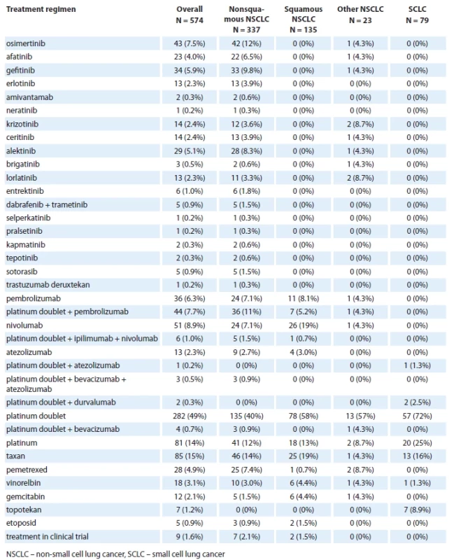 Anti-cancer therapy regimens received with non-curative intent (at any line of treatment) in the non-curative systemic therapy cohort during the pre-defi ned period.