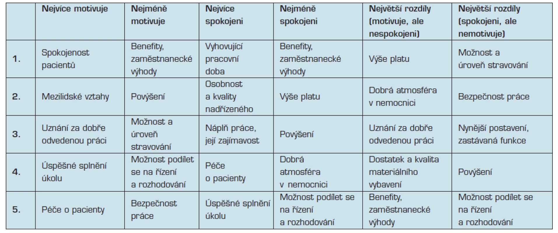 Pořadí pěti nejvýznamnějších faktorů dle různých hledisek
