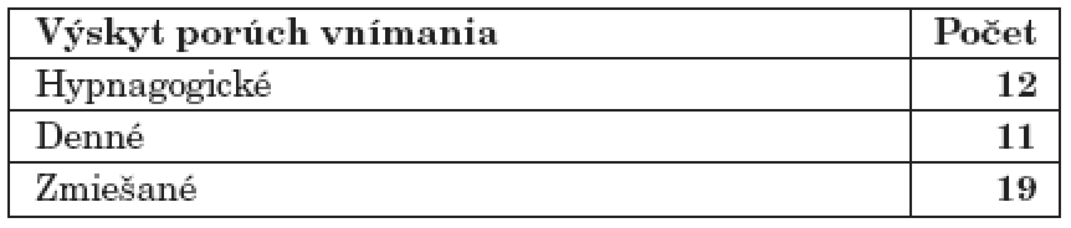 Výskyt porúch vnímania v priebehu dňa.