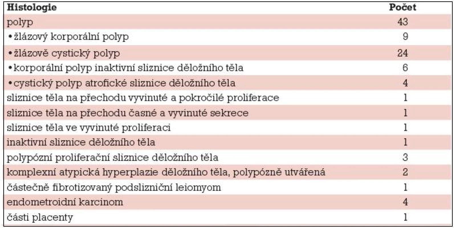 Histologické nálezy.