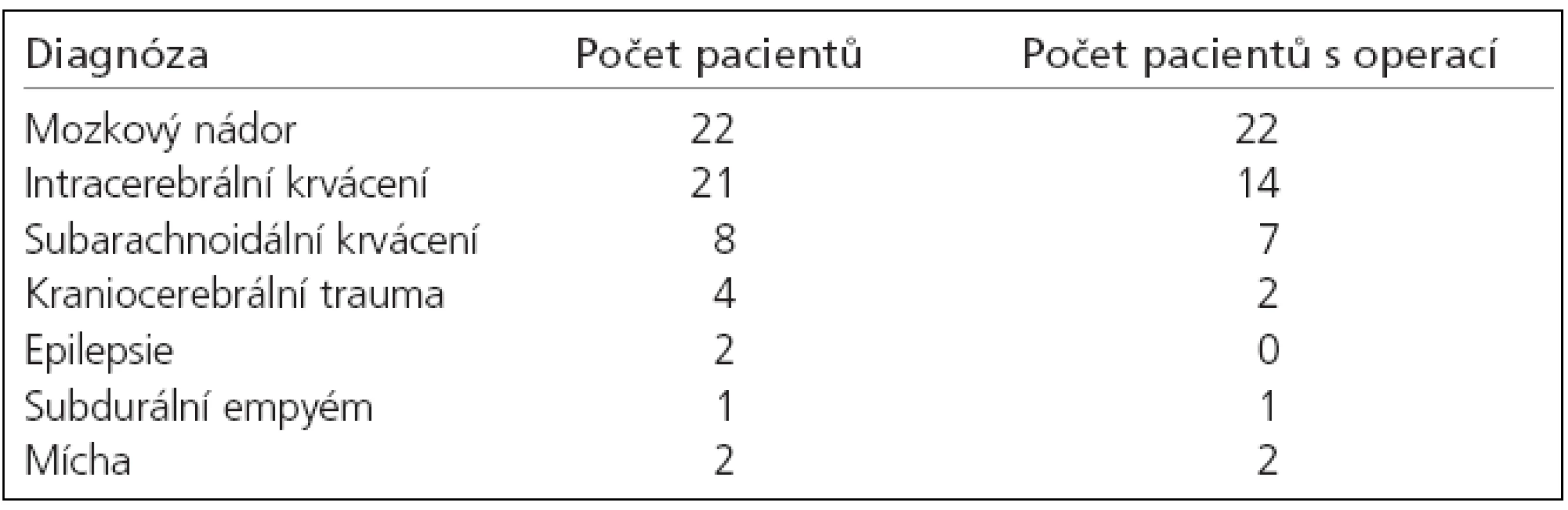 Charakteristika souboru pacientů.