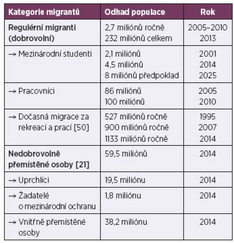 Počty a rozdělení migrantů ve světě