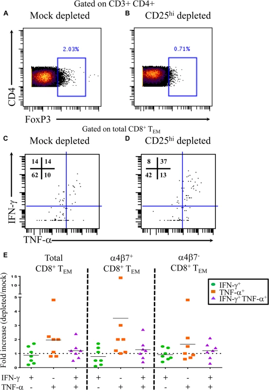 <i>S</i>. Typhi-specific cytokine production following T<sub>reg</sub> depletion.