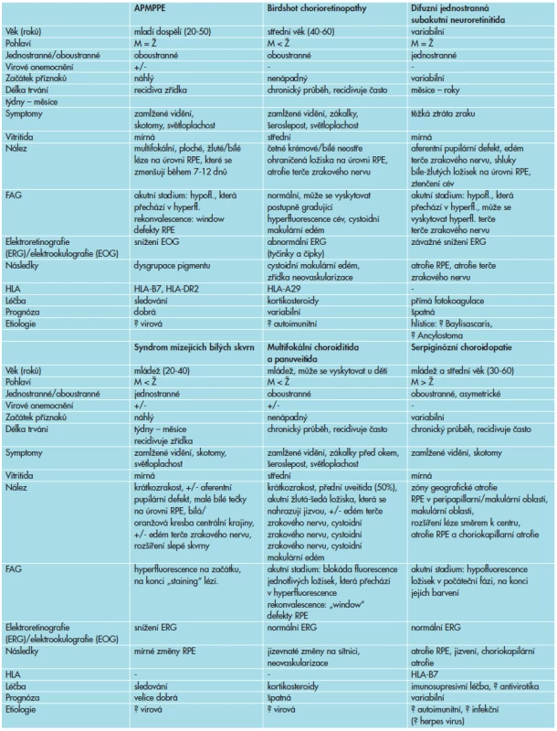 * Diferenciální diagnostika častěji se vyskytujících syndromů bílých teček.