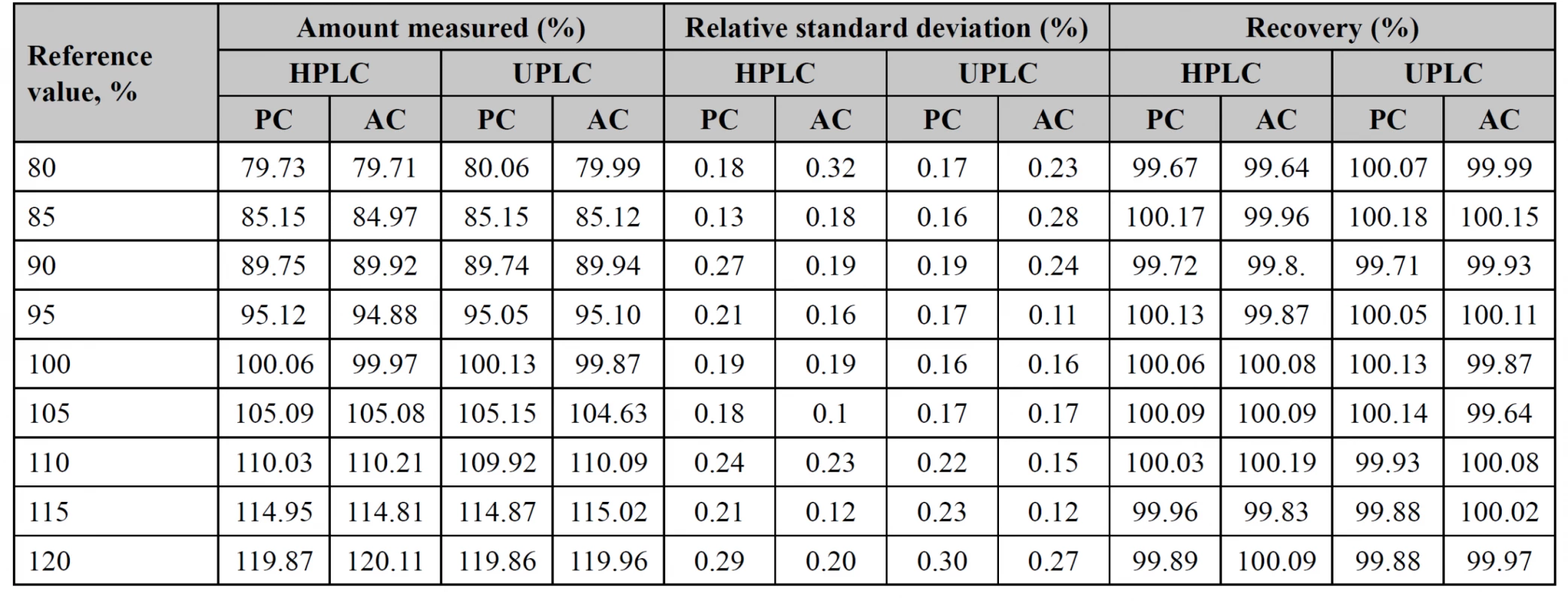 The accuracy data of analysis by both procedures