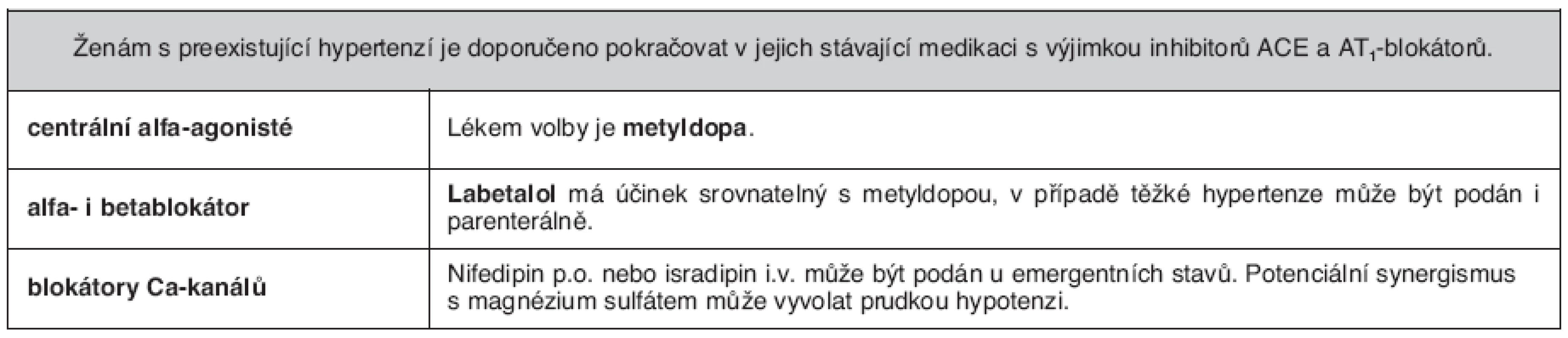 Antihypertenziva užívaná v těhotenství